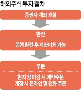 주문 건당 최소수수료 있어 소액주문 자주 하면 손해