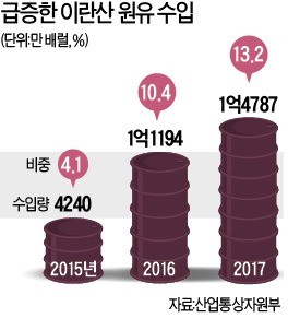 美 "이란산 원유 수입국에 제재"… 정유업계 '비상'