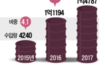 美 "이란산 원유 수입국에 제재"… 정유업계 '비상'