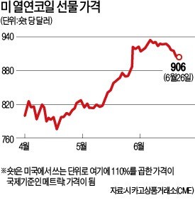 [단독] 뛰는 美 철강값… 특수 못누리는 韓 기업