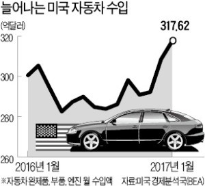 "美, 수입車에 관세 폭탄 때리면 소비자 부담 年 450억弗 늘어"