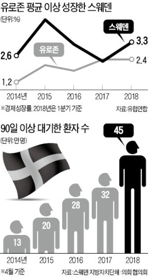 저출산·고령화 늪… '복지 모범생' 스웨덴이 흔들린다