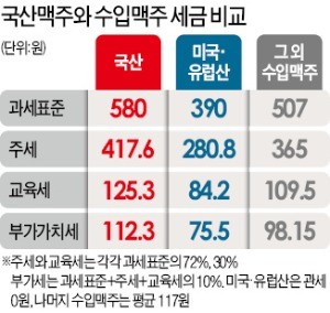 '4캔에 1만원' 수입맥주 사라지나