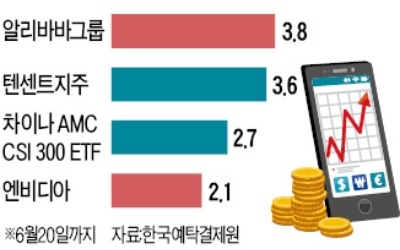 '해외주식 직구' 열풍… 기술株 쓸어담았다