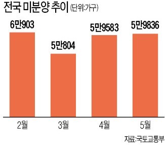 지방 미분양 5만가구 넘어