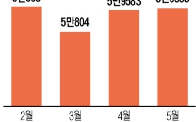 지방 미분양 5만가구 넘어