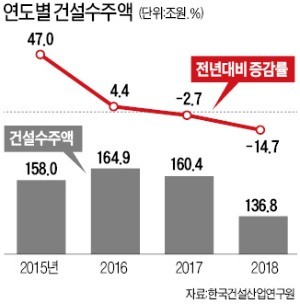 국내 건설경기 '3년 호황' 끝나간다