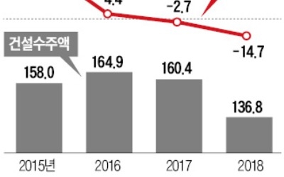 국내 건설경기 '3년 호황' 끝나간다