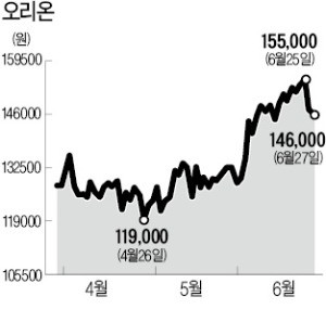 [마켓인사이트] 오리온그룹 '3세 승계' 시동… 담철곤 회장, 자녀에 62만株 증여