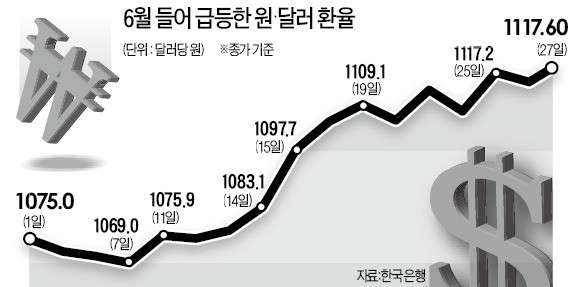 치솟는 원·달러 환율… "내수 발목 잡을 것"