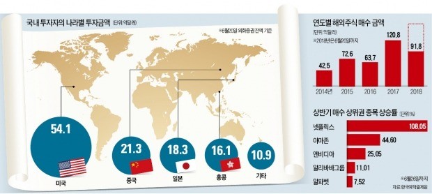 아마존·알리바바 담은 직구족, 상반기 수익률 15%… 韓 주식은 3.7%