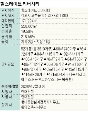 힐스테이트 리버시티, 김포도시철도 개통땐 강남까지 40분…젊은 직장인들 사로잡았다