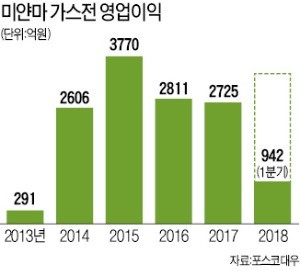 미얀마 가스田은 가스錢… 포스코대우 추가 개발