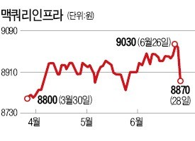 "맥쿼리인프라 수수료 내리면 운용사 교체 필요없어"