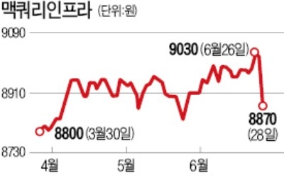 "맥쿼리인프라 수수료 내리면 운용사 교체 필요없어"