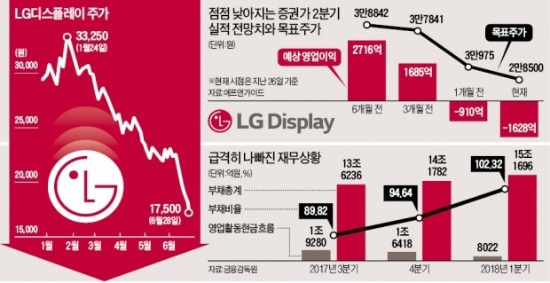 올해 40% 급락한 LGD '역대 최저가'도 깨지나