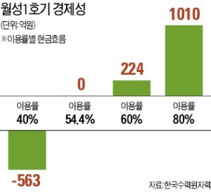 월성 1호기 가동할수록 적자?… "60%만 돌려도 이익"