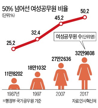 여성 공무원 비율 '절반' 넘었다… 경찰·검사 등 특정직 '껑충'