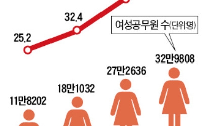 여성 공무원 비율 '절반' 넘었다… 경찰·검사 등 특정직 '껑충'