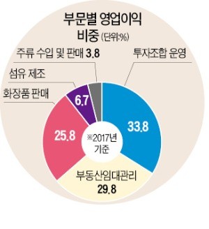 [경영탐구] 더바디샵·고디바·신동와인 성공시킨 섬유회사… 67년 된 일신방직의 '사업 다각화 매직'