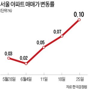 서울 아파트 값 3주째 상승폭 커져