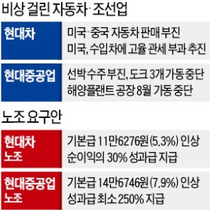 회사는 '비상벨 소리' 커지는데… 또 '파업 깃발' 드는 현대車·현대重 노조