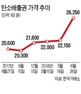 탄소배출권 가격 벌써 급등… 사흘간 19% ↑ 7개월來 최고