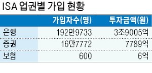 [마켓인사이트] '국민 만능통장'으로 재탄생할까… 소득 없어도 ISA 가입 허용 추진