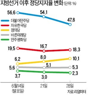 민주당 지지율 50%대 붕괴… 민생 악화 '與 책임론' 본격화?