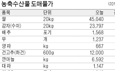  쌀 가격 고공행진...1년 만에 40% 올라