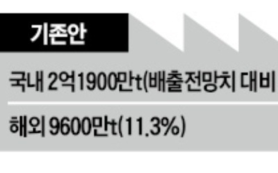 온실가스 두 배 더 감축하라니… '폭탄' 맞은 산업계