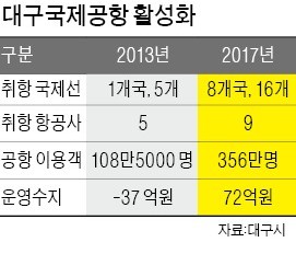 국제선 늘린 대구공항, 2년째 흑자행진