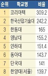 [스트롱코리아] 코리아텍, 창의·실습·실용교육 가장 활발