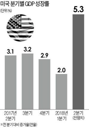 미국은 "2분기 5% 이상 성장"