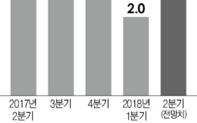 미국은 "2분기 5% 이상 성장"