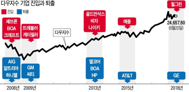 철도·에너지→제조→정보기술(IT)→의료·금융… 다우지수 종목은 美 산업 변천사 한눈에 보여줘요