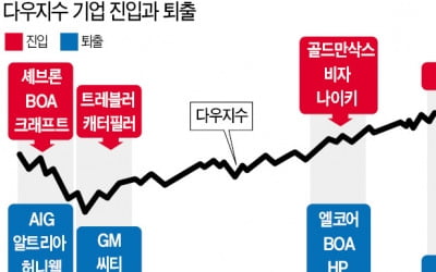 철도·에너지→제조→정보기술(IT)→의료·금융… 다우지수 종목은 美 산업 변천사 한눈에 보여줘요