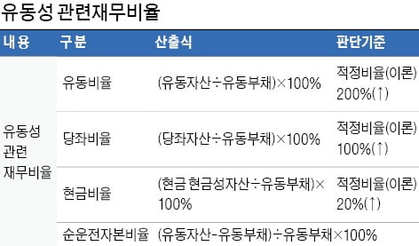 [금융NCS 공부합시다] 재무제표는 자산·부채·자본 변동을 보여주죠… 레버리지 비율은 타인자본 의존도 나타내요