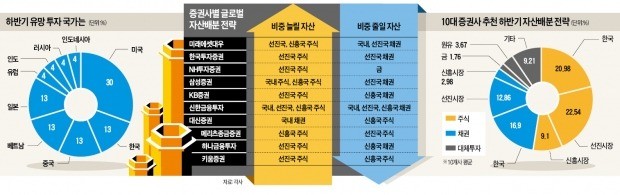 "실적 성장세 가파른 美 기술주 담고… 투자 기간은 짧게 잡아라"