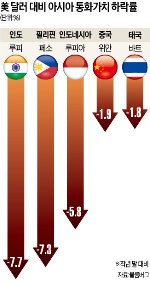 아시아 통화 '살얼음판'… 印尼 또 기준금리 인상
