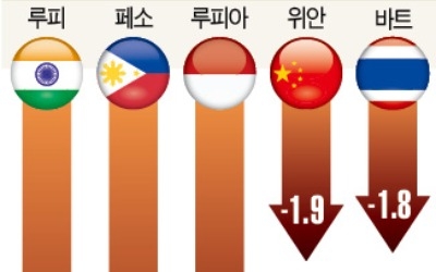 아시아 통화 '살얼음판'… 印尼 또 기준금리 인상