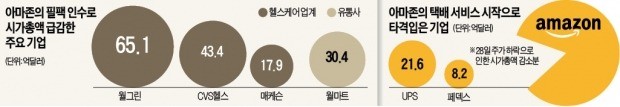 '포식자' 아마존이 움직이자… UPS·월마트 시총 하루 새 6兆 증발