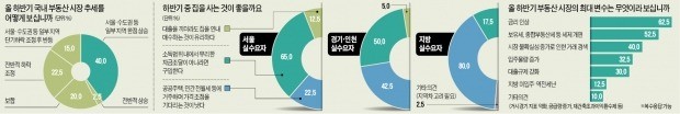 "서울 실수요자 급매물 잡아볼 만… 지방은 2년쯤 가격조정 기다려라"