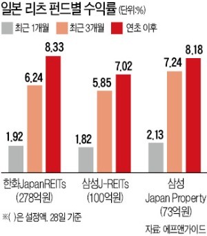올 日부동산펀드 수익률 7.5%… 글로벌 조정장서 '선방'
