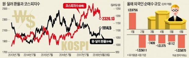 장중 2300 붕괴… 외국인, 5개월새 5.7兆 매도