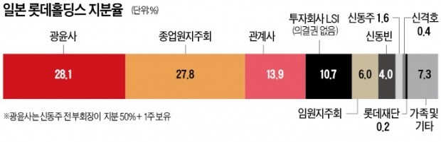 신동빈 롯데그룹 회장, 경영권 분쟁 다섯 번째 완승… 한·일 롯데 '원톱' 지켰다