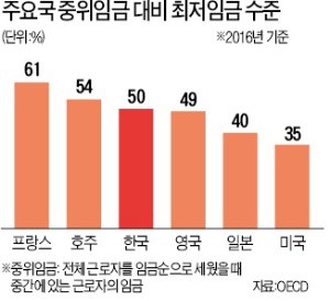 세계적 연구대상 될 한국의 최저임금 인상