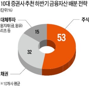 "하반기 투자, 선진국 주식 비중 늘려라"