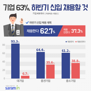  기업 63% "하반기 신입 채용"… 제조·생산 분야 1위