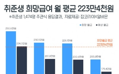  취준생 희망월급… 고졸 206만2000원, 4년제 대졸 238만3000원